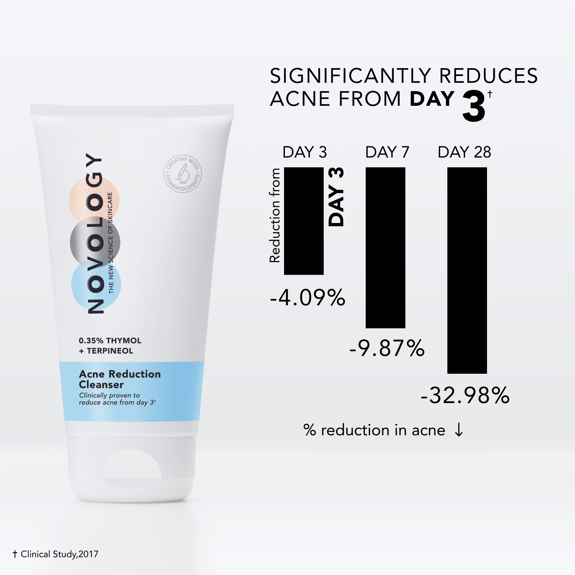 Acne Reduction Regime